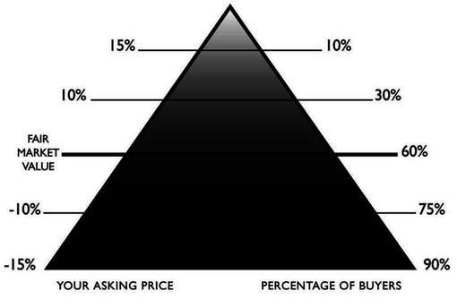 list price